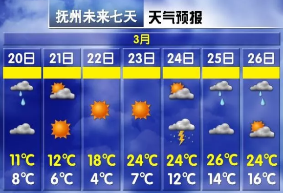 直飙26℃，余干天气再次大反转