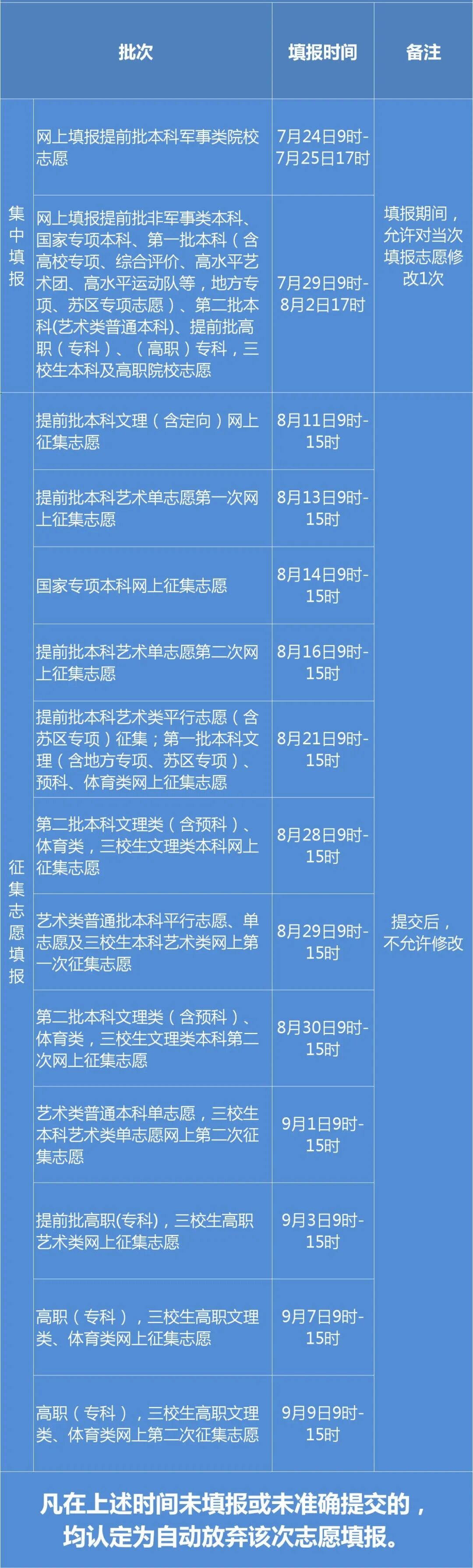 江西省2020年高考各批次文化录取控制分数线